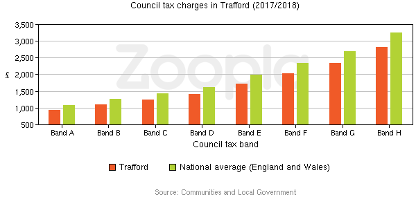 Council Tax Statistics
